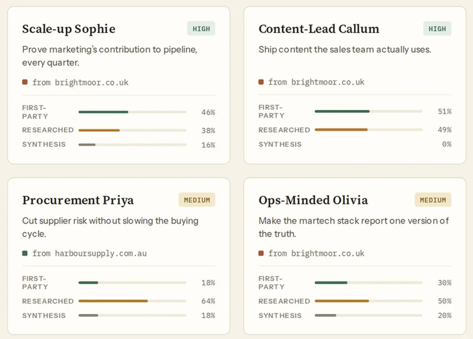 Four sample buyer personas: Scale-up Sophie and Content-Lead Callum with high confidence, Procurement Priya and Ops-Minded Olivia with medium confidence. Each shows a goal, the website it came from and bars for first-party, researched and synthesis evidence.