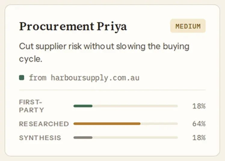 A customer profile from the product: Procurement Priya, who wants to cut supplier risk without slowing the buying cycle, taken from harboursupply.com.au, with bars showing how much came from the company’s own website.
