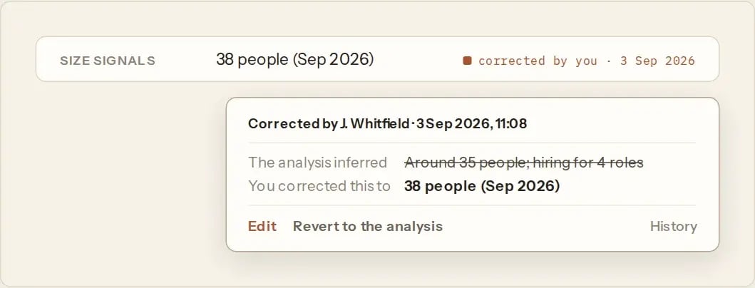 A corrected fact. Size signals now read 38 people, marked corrected by you on Sep 3, 2026. A note shows who corrected it and when, what the analysis originally inferred, around 35 people, and options to edit, revert or see the history.