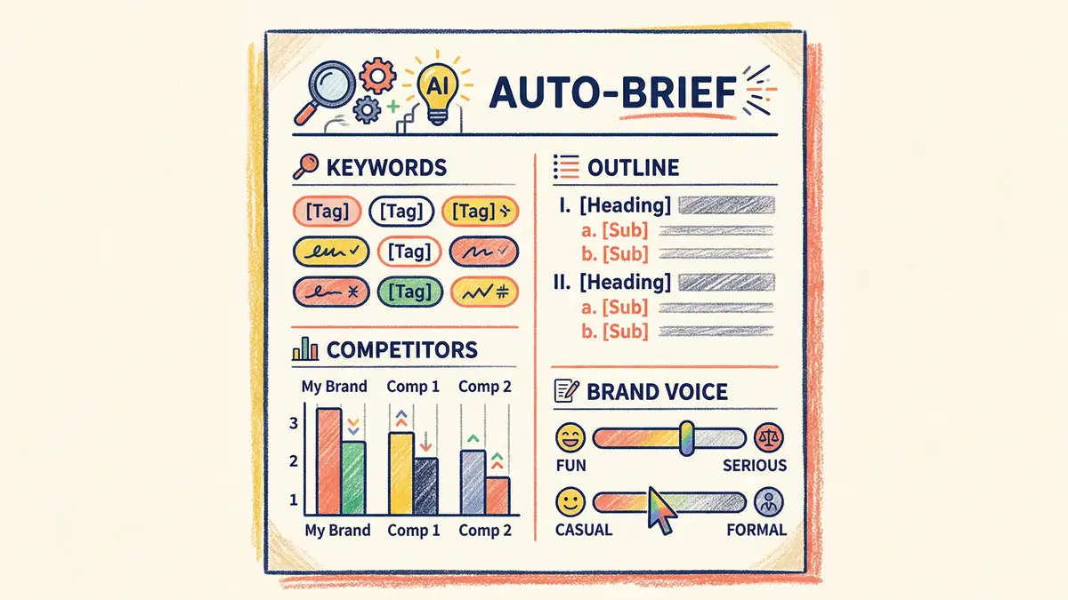 AI-generated content brief template with auto-populated sections for keywords, outline structure, competitor analysis, and brand voice parameters