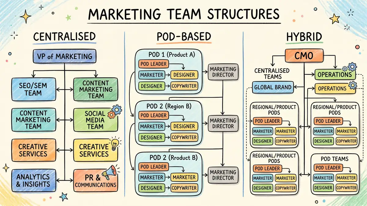 Three marketing team structure models compared — centralised, pod-based, and hybrid — showing reporting lines and role distribution